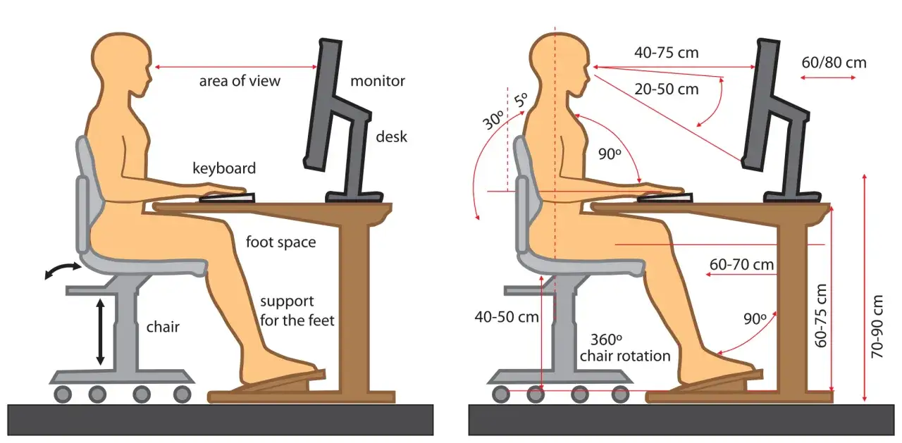 Illustration de la posture assise correcte devant un écran. Les yeux sont à une distance de 40-75 cm du moniteur.