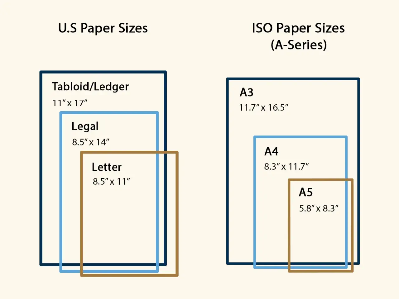 Comparaison des formats de papier : US (Tabloid, Legal, Letter) et ISO (A3, A4, A5). Le choix du taille papier imprimante dépend de l'usage.