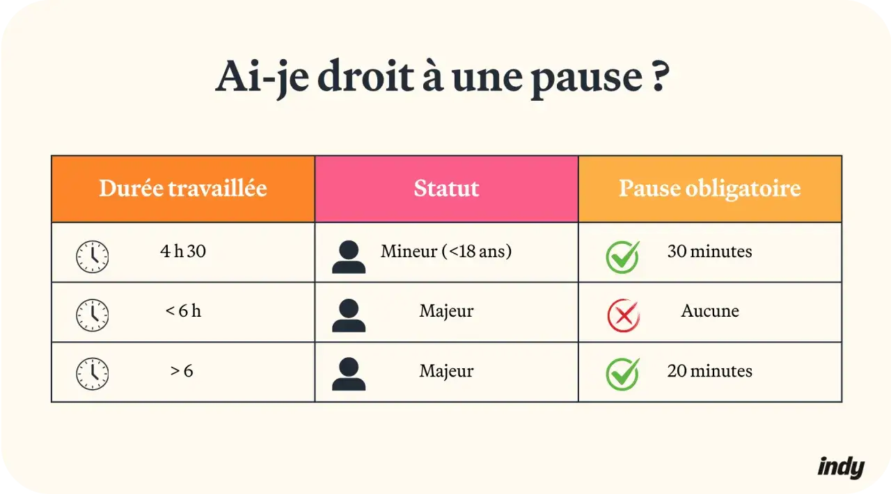 Tableau indiquant combien de pause pour 10h de travail. Les pauses varient selon la dur&eacute;e travaill&eacute;e et le statut (mineur/majeur).