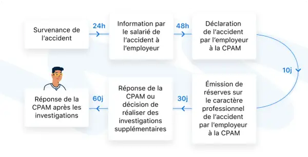 Schéma du processus suite à un accident du travail : déclaration, investigations et réponse de la CPAM.
