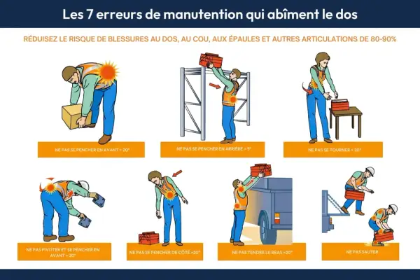 Illustrations montrant les 7 erreurs de manutention à éviter pour protéger le dos. Ces gestes, comme se pencher ou se tourner incorrectement, peuvent causer des blessures.
