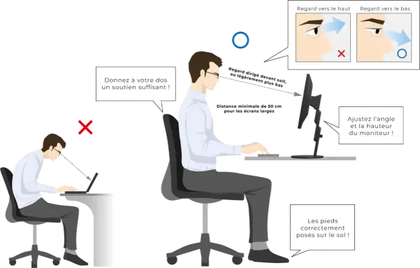 Conseils pour le reglage ecran pc : dos soutenu, pieds au sol, écran à hauteur des yeux.