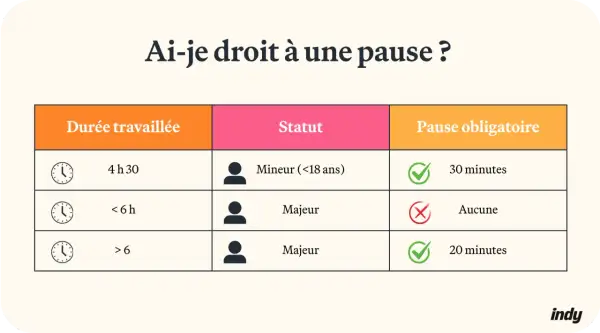 Tableau indiquant le droit à une pause obligatoire selon la durée travaillée et le statut (mineur/majeur).