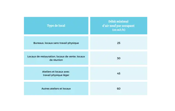 Tableau des débits d'air neuf par occupant selon le type de local, pour les sanitaires du code du travail moins de 20 personnes.