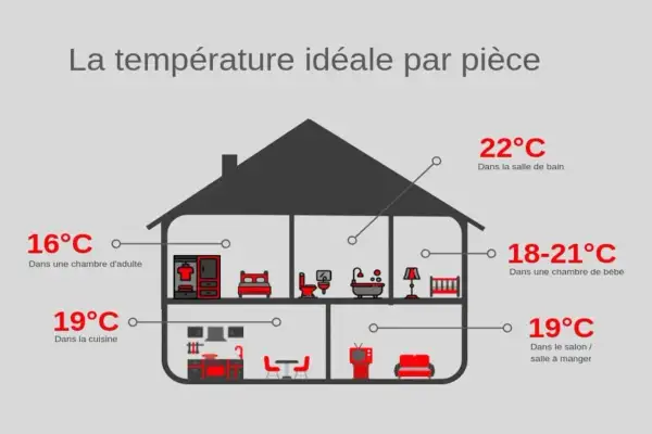 Schéma d'une maison montrant les températures idéales par pièce pour une bonne température : 16°C dans la chambre d'adulte, 19°C dans la cuisine, 22°C dans la salle de bain, 18-21°C dans la chambre de bébé, 19°C dans le salon/salle à manger.