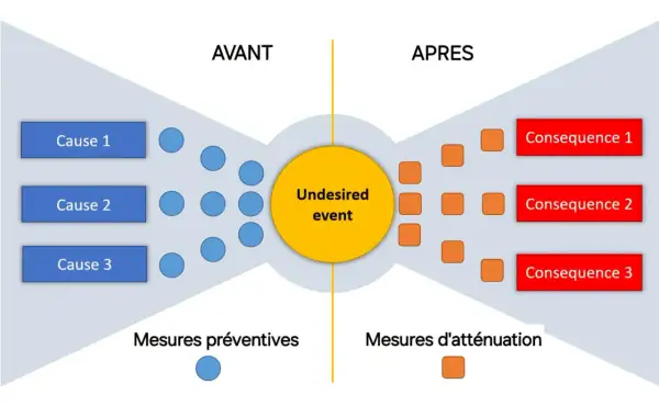 Schéma illustrant les causes et conséquences d'un événement indésirable. La prévention des risques professionnels est clé pour maîtriser les enjeux économiques.
