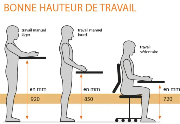 Diagramme illustrant l'ergonomie du poste de travail industriel : hauteurs idéales pour travail léger, lourd et sédentaire.