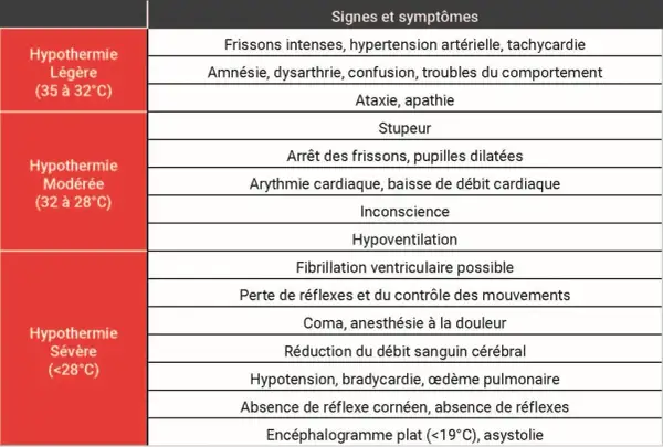 Tableau des signes et symptômes d'hypothermie, de légère à sévère, indiquant la température minimum travail.
