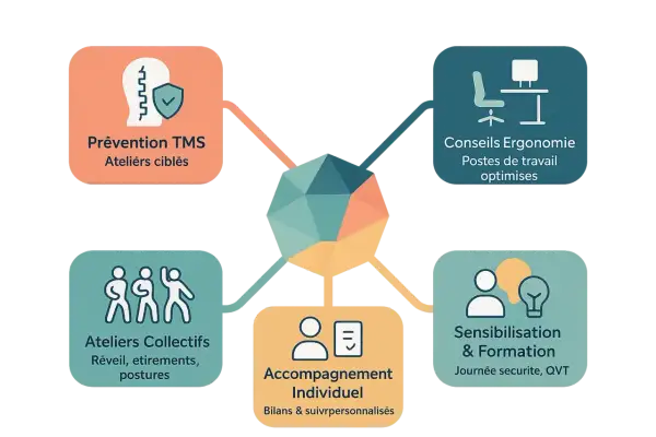 Schéma des services pour un poste de travail ergonomique dans l'industrie : prévention TMS, conseils ergonomie, ateliers collectifs, accompagnement individuel, sensibilisation & formation.