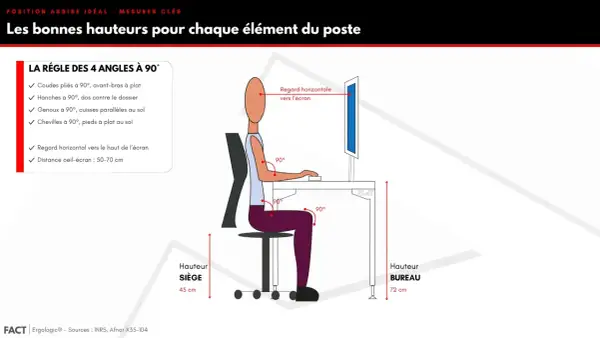Illustration de la bonne hauteur bureau et siège pour une ergonomie optimale, avec angles à 90° et regard horizontal.