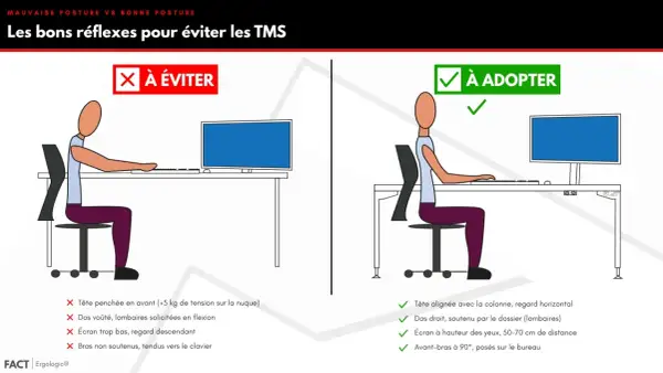 Mauvaise posture avec dos voûté et tête penchée, à éviter. Bonne posture avec dos droit et tête alignée, à adopter.