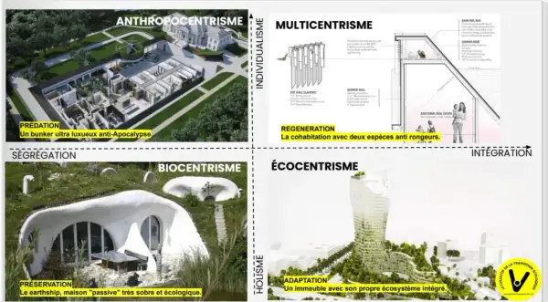 Diagramme illustrant des approches architecturales, du bunker anthropocentrique à l'immeuble intégrant son écosystème, illustrant le concept de design régénératif.