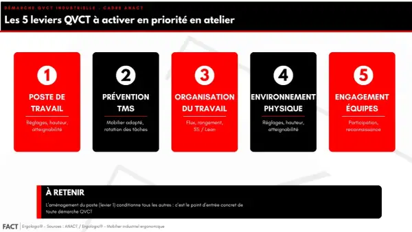 Les 5 leviers QVCT pour améliorer la qualité de vie au travail : poste, prévention TMS, organisation, environnement physique, engagement équipes.