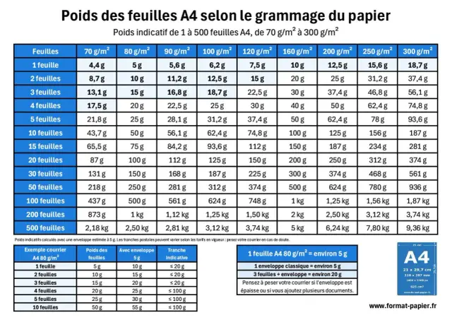 Tableau comparant le poids des feuilles A4 selon leur grammage. Indique le poids d'une lettre avec timbre.