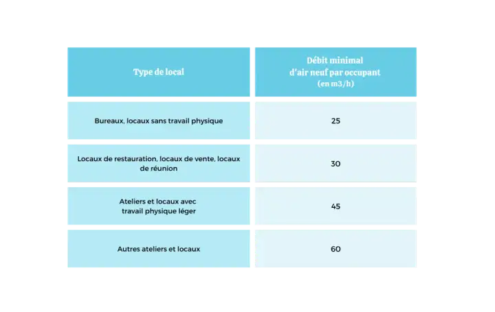 Tableau des débits d'air neuf par occupant selon le type de local, pour les sanitaires du code du travail moins de 20 personnes.